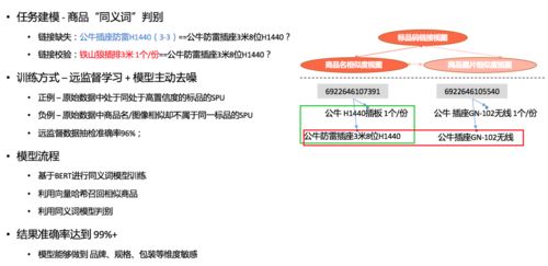 美團(tuán)商品知識(shí)圖譜的構(gòu)建及其在倉(cāng)儲(chǔ)業(yè)中的應(yīng)用